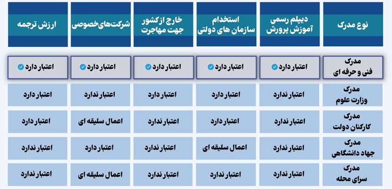 مقایسه-مدرک-فنی-حرفه-ای-با-سایر-مدارک